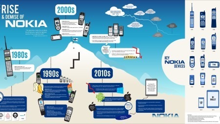 Evenimentele reprezentative din cele 15 decenii de istorie Nokia