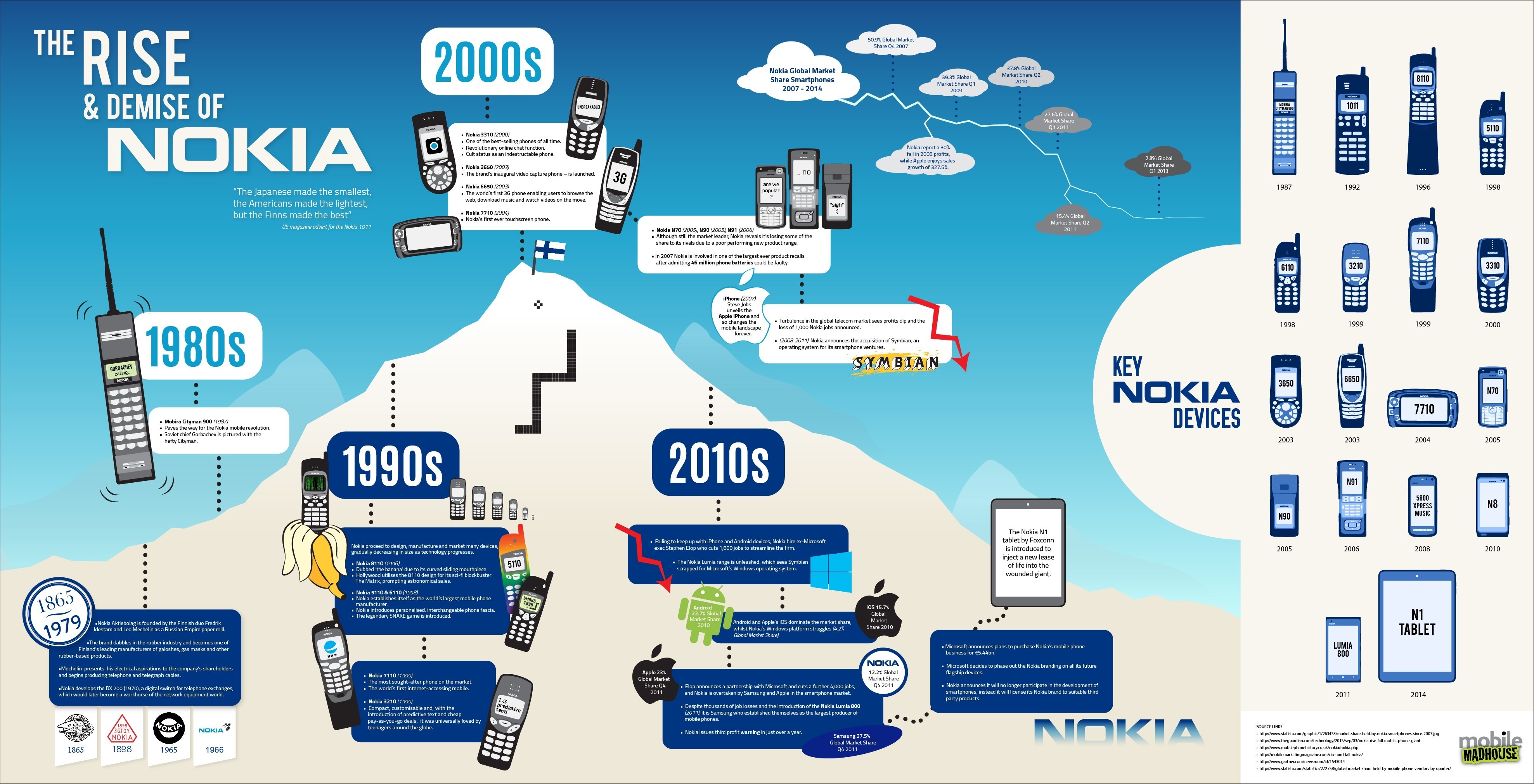 Evenimentele reprezentative din cele 15 decenii de istorie Nokia